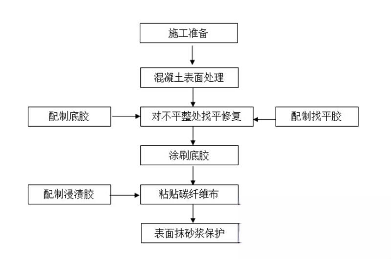 平塘碳纤维加固的优势以及使用方法